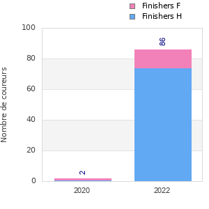 Finisher history