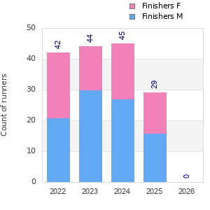 Finisher history