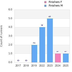 Finisher history