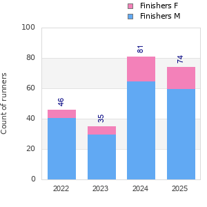 Finisher history