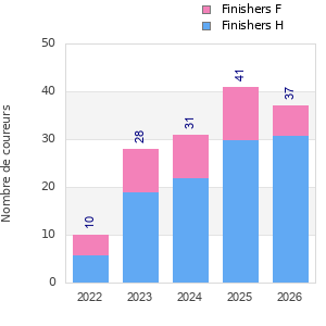 Finisher history