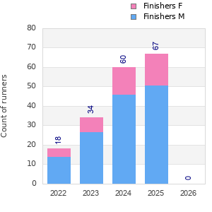 Finisher history