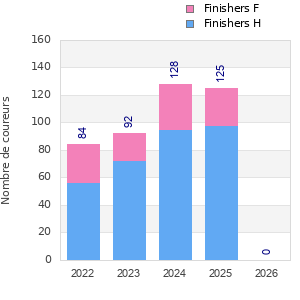 Finisher history