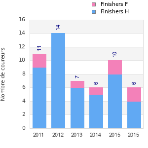 Finisher history