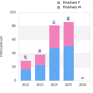 Finisher history