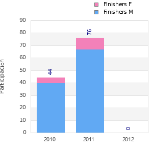 Finisher history