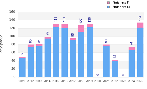 Finisher history