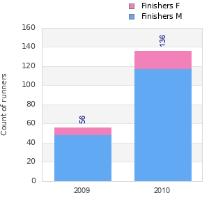 Finisher history