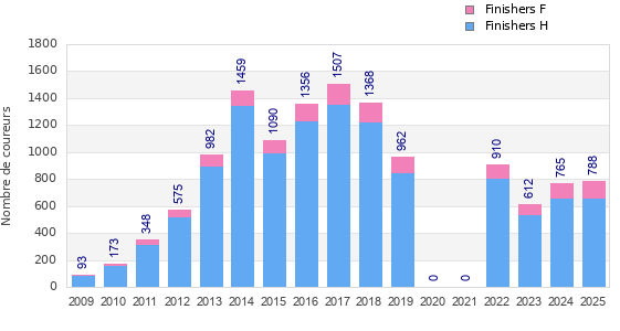 Finisher history