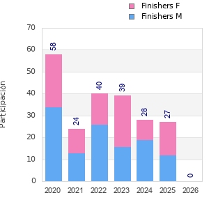 Finisher history