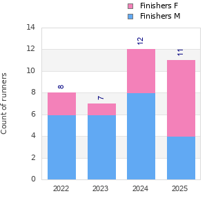 Finisher history