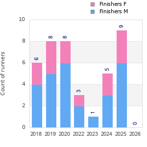 Finisher history