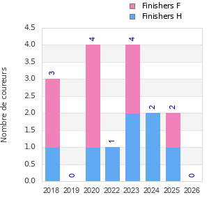 Finisher history