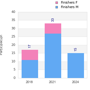 Finisher history
