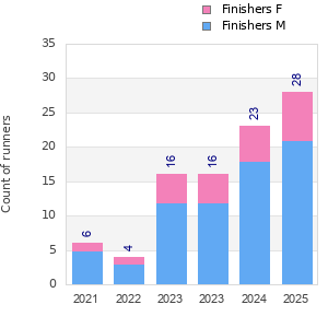 Finisher history