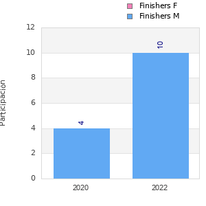 Finisher history