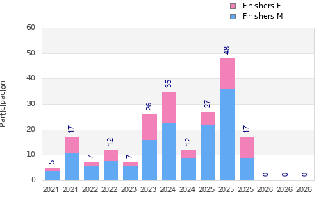 Finisher history