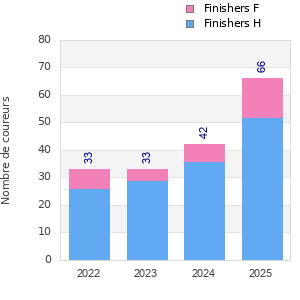 Finisher history