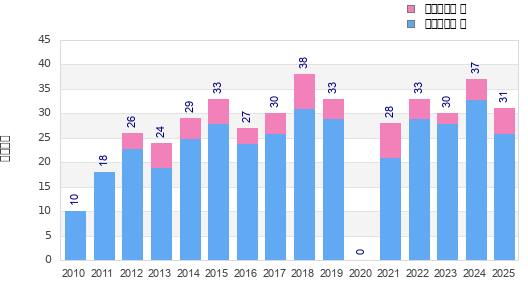 Finisher history