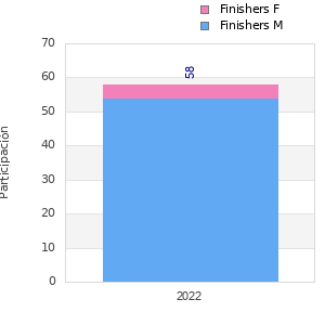 Finisher history