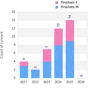 Finisher history