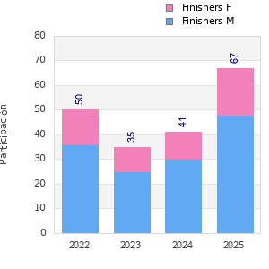 Finisher history