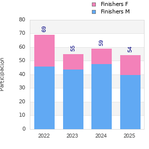 Finisher history