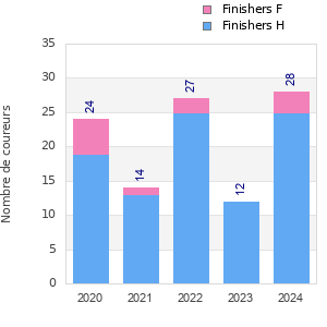 Finisher history