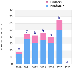 Finisher history