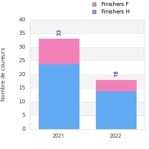 Finisher history