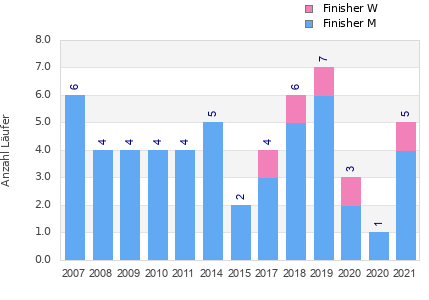 Finisher history