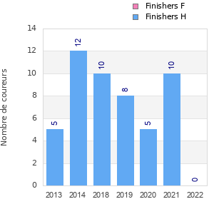 Finisher history