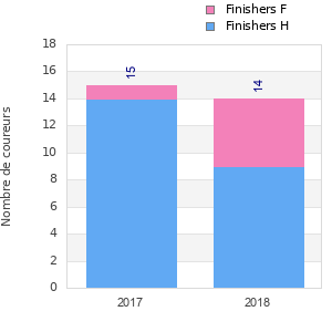 Finisher history