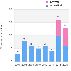 Finisher history