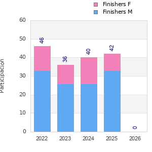 Finisher history