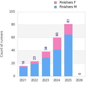 Finisher history