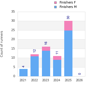 Finisher history