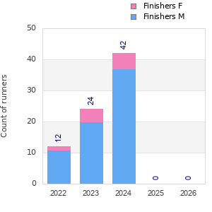 Finisher history