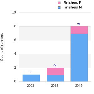 Finisher history