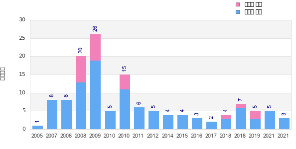 Finisher history