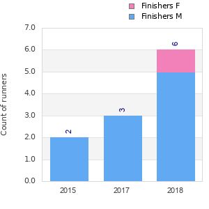 Finisher history