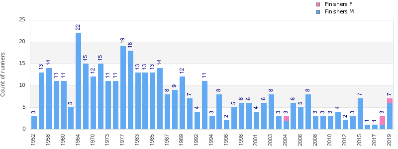 Finisher history