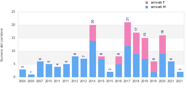 Finisher history