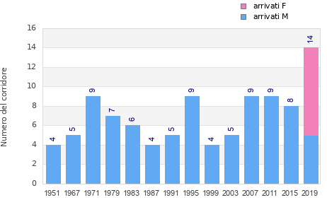 Finisher history
