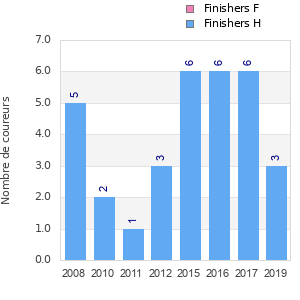 Finisher history