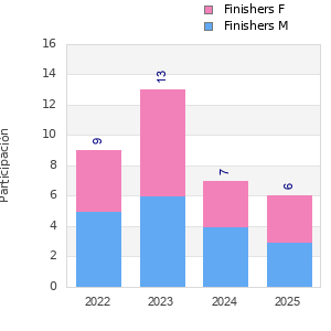 Finisher history