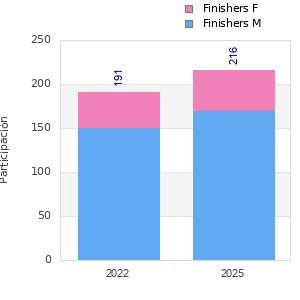 Finisher history