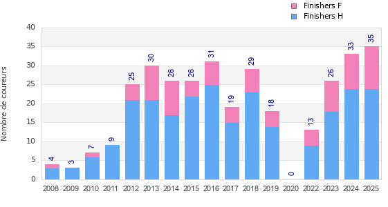 Finisher history