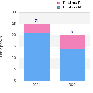 Finisher history