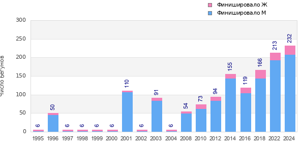 Finisher history